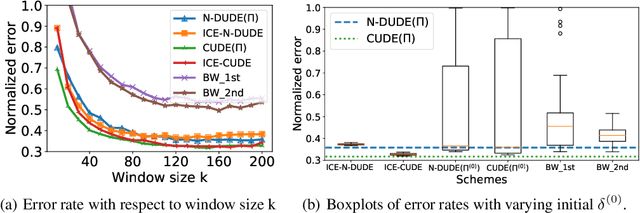 Figure 3 for Iterative Channel Estimation for Discrete Denoising under Channel Uncertainty