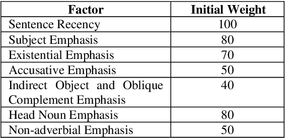 Figure 2 for A Public Reference Implementation of the RAP Anaphora Resolution Algorithm
