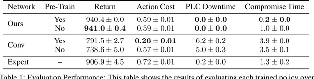 Figure 2 for Reinforcement Learning for Industrial Control Network Cyber Security Orchestration