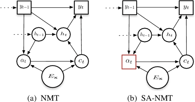 Figure 1 for Neural Machine Translation with Supervised Attention