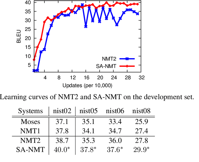 Figure 4 for Neural Machine Translation with Supervised Attention