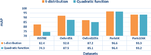Figure 3 for Iterative Manifold Embedding Layer Learned by Incomplete Data for Large-scale Image Retrieval