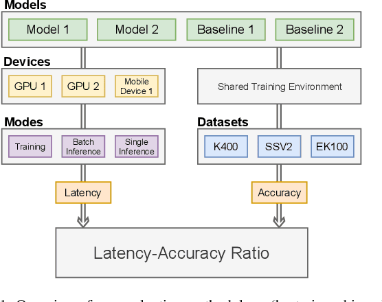 Figure 1 for Evaluating Transformers for Lightweight Action Recognition