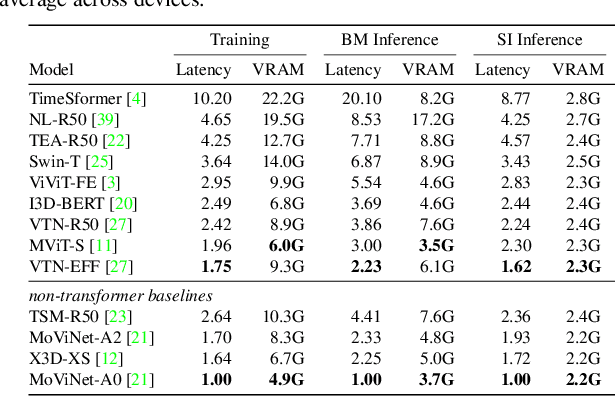 Figure 4 for Evaluating Transformers for Lightweight Action Recognition