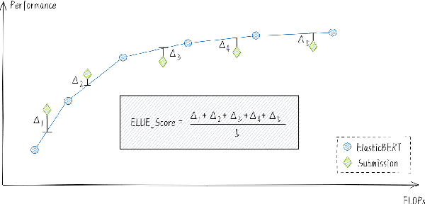 Figure 3 for Towards Efficient NLP: A Standard Evaluation and A Strong Baseline
