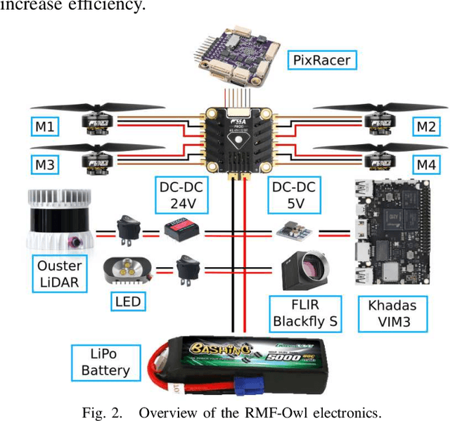 Figure 2 for RMF-Owl: A Collision-Tolerant Flying Robot for Autonomous Subterranean Exploration