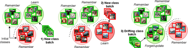Figure 1 for Class-Incremental Experience Replay for Continual Learning under Concept Drift