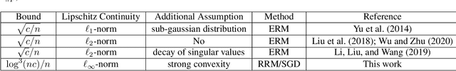 Figure 4 for Fine-grained Generalization Analysis of Vector-valued Learning