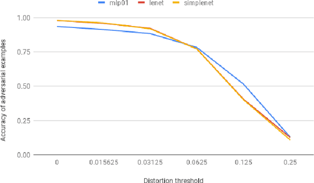 Figure 4 for Towards adversarial robustness with 01 loss neural networks