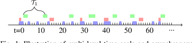 Figure 1 for Learning Decentralized Wireless Resource Allocations with Graph Neural Networks