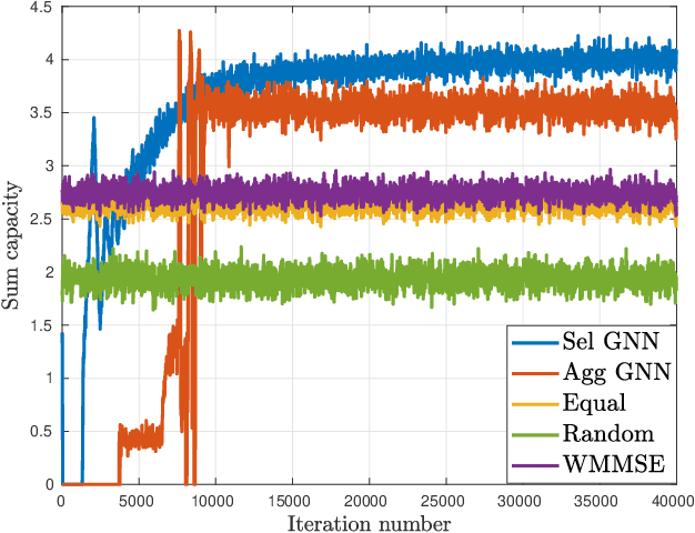 Figure 3 for Learning Decentralized Wireless Resource Allocations with Graph Neural Networks