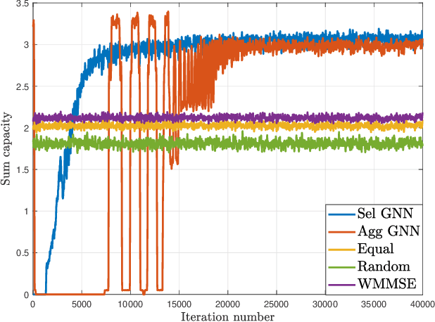 Figure 4 for Learning Decentralized Wireless Resource Allocations with Graph Neural Networks