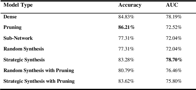 Figure 2 for Synthesis and Pruning as a Dynamic Compression Strategy for Efficient Deep Neural Networks