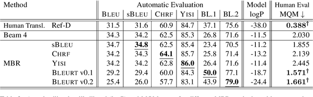 Figure 3 for Minimum Bayes Risk Decoding with Neural Metrics of Translation Quality