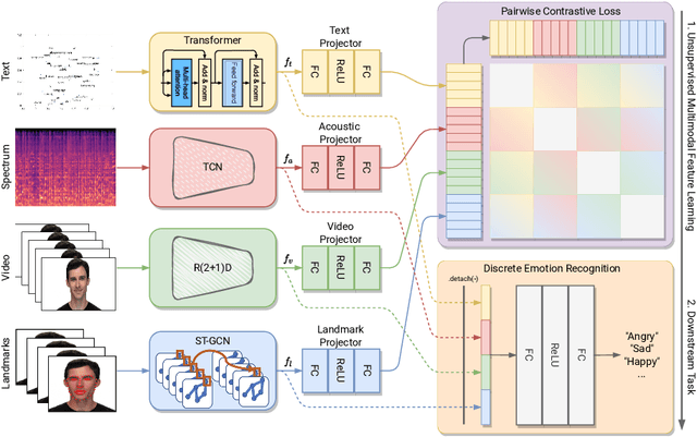 Figure 1 for Multimodal Emotion Recognition with Modality-Pairwise Unsupervised Contrastive Loss