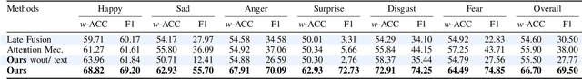 Figure 3 for Multimodal Emotion Recognition with Modality-Pairwise Unsupervised Contrastive Loss
