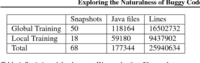 Figure 2 for Exploring the Naturalness of Buggy Code with Recurrent Neural Networks
