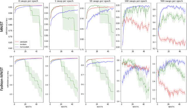 Figure 3 for Need is All You Need: Homeostatic Neural Networks Adapt to Concept Shift