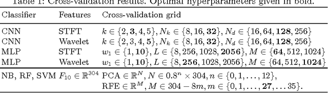 Figure 2 for Mosquito Detection with Neural Networks: The Buzz of Deep Learning