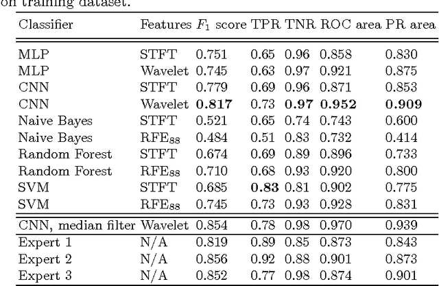 Figure 4 for Mosquito Detection with Neural Networks: The Buzz of Deep Learning