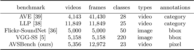 Figure 4 for Audio-Visual Segmentation