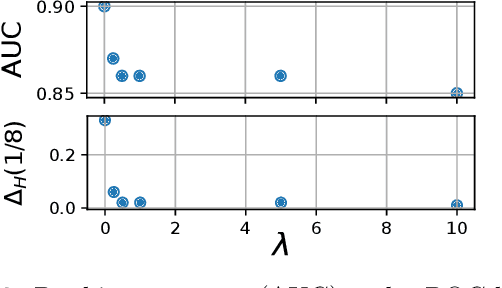 Figure 3 for Learning Fair Scoring Functions: Fairness Definitions, Algorithms and Generalization Bounds for Bipartite Ranking