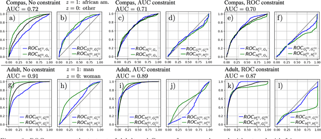 Figure 4 for Learning Fair Scoring Functions: Fairness Definitions, Algorithms and Generalization Bounds for Bipartite Ranking