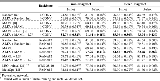 Figure 2 for Meta-Learning with Adaptive Hyperparameters