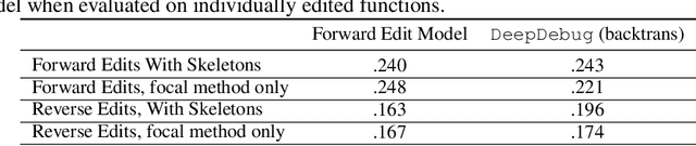 Figure 4 for DeepDebug: Fixing Python Bugs Using Stack Traces, Backtranslation, and Code Skeletons