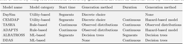 Figure 2 for A novel activity pattern generation incorporating deep learning for transport demand models