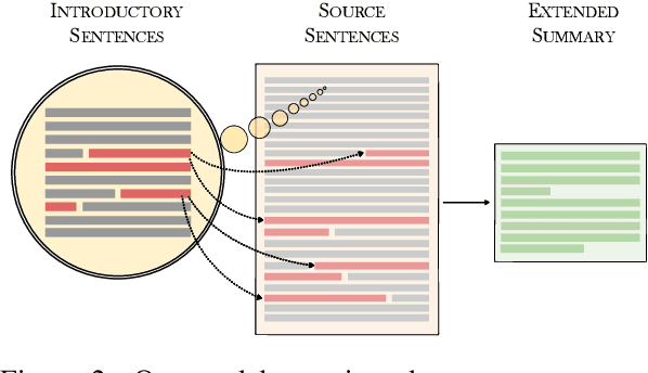 Figure 3 for TSTR: Too Short to Represent, Summarize with Details! Intro-Guided Extended Summary Generation