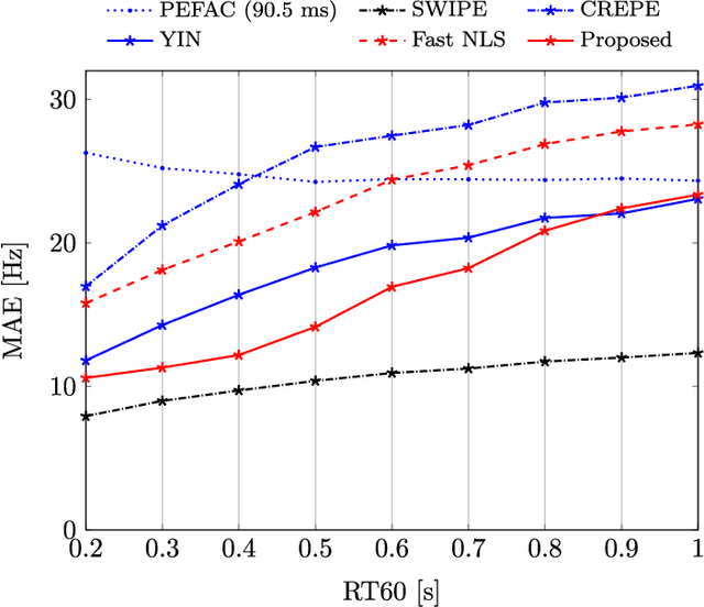 Figure 4 for Bayesian Pitch Tracking Based on the Harmonic Model