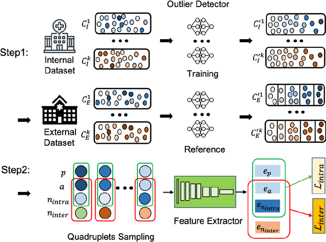Figure 3 for OSCARS: An Outlier-Sensitive Content-Based Radiography Retrieval System