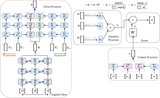 Figure 1 for SensPick: Sense Picking for Word Sense Disambiguation