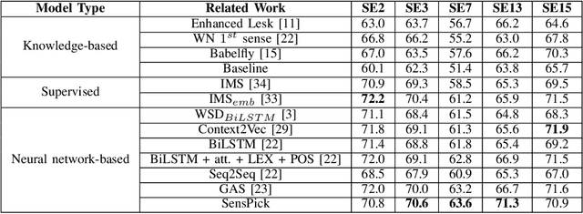 Figure 2 for SensPick: Sense Picking for Word Sense Disambiguation
