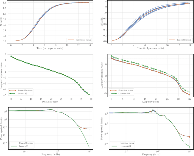 Figure 3 for Bayesian inference of dynamics from partial and noisy observations using data assimilation and machine learning