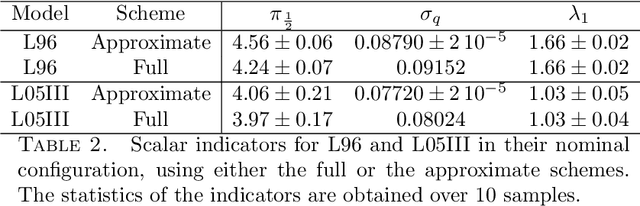Figure 4 for Bayesian inference of dynamics from partial and noisy observations using data assimilation and machine learning
