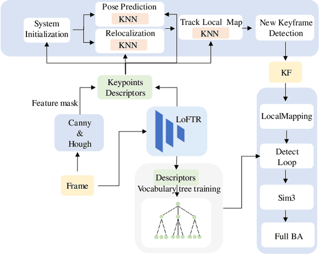 Figure 3 for RWT-SLAM: Robust Visual SLAM for Highly Weak-textured Environments