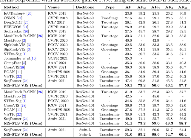 Figure 2 for Video Instance Segmentation via Multi-scale Spatio-temporal Split Attention Transformer