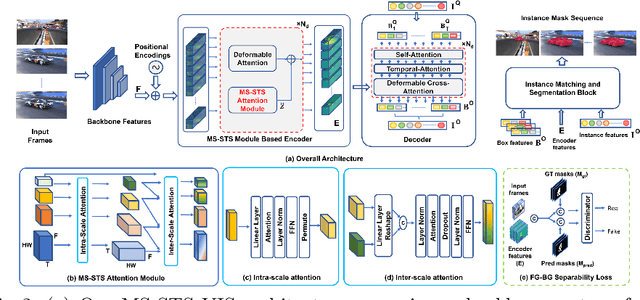 Figure 3 for Video Instance Segmentation via Multi-scale Spatio-temporal Split Attention Transformer