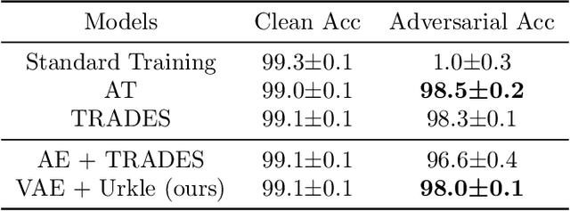 Figure 2 for Task-Agnostic Robust Representation Learning