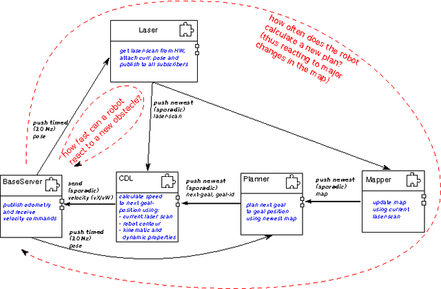 Figure 1 for Modeling Non-Functional Application Domain Constraints for Component-Based Robotics Software Systems