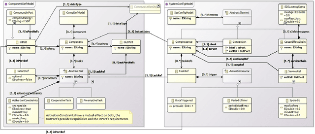 Figure 2 for Modeling Non-Functional Application Domain Constraints for Component-Based Robotics Software Systems