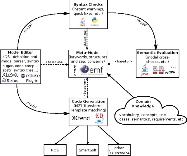 Figure 3 for Modeling Non-Functional Application Domain Constraints for Component-Based Robotics Software Systems