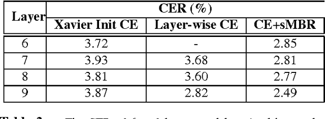 Figure 3 for Deep LSTM for Large Vocabulary Continuous Speech Recognition