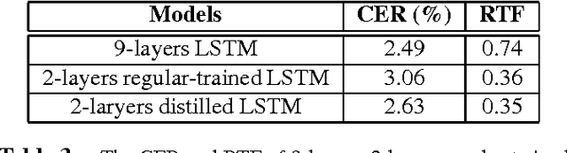 Figure 4 for Deep LSTM for Large Vocabulary Continuous Speech Recognition