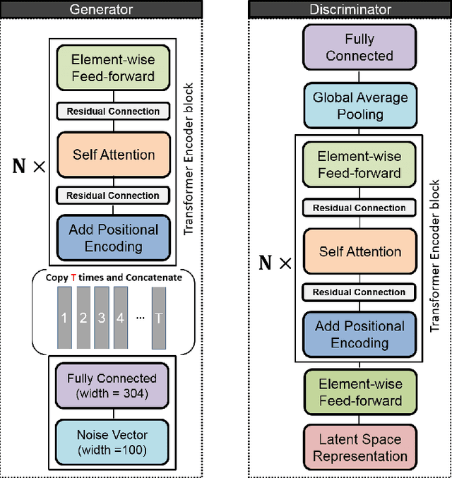 Figure 1 for SALSA-TEXT : self attentive latent space based adversarial text generation