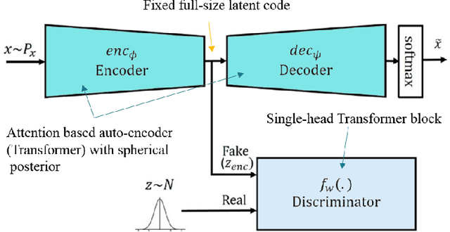 Figure 3 for SALSA-TEXT : self attentive latent space based adversarial text generation