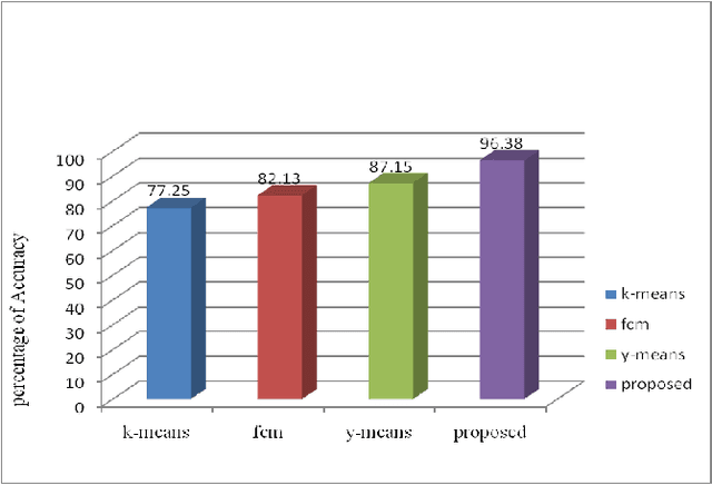 Figure 3 for A New Clustering Approach for Anomaly Intrusion Detection