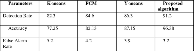 Figure 2 for A New Clustering Approach for Anomaly Intrusion Detection